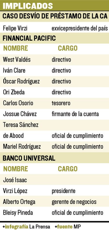 Fiscal pide enjuiciar a 12 personas por desvío de préstamo de la Caja de Ahorros