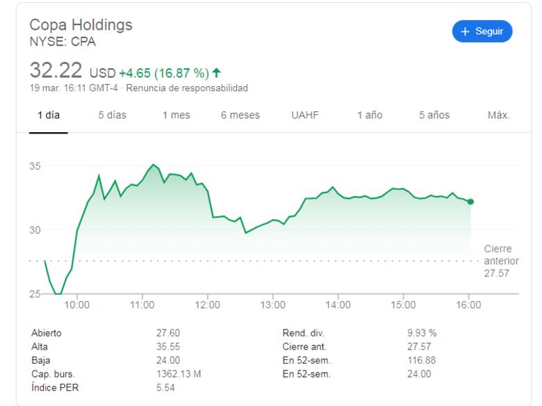 Acción de Copa Holdings se recupera en Wall Street en medio de turbulencias por coronavirus