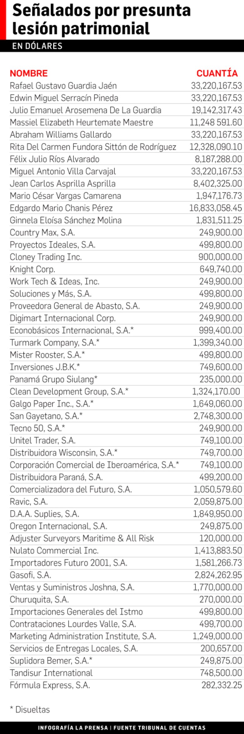 Tribunal ordena confiscar bienes