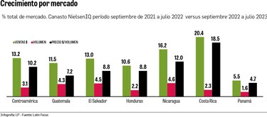 Centroamericanos gastan más y compran menos