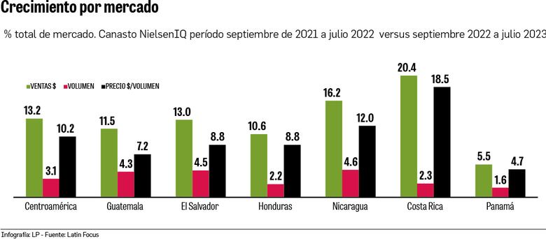 Centroamericanos gastan más y compran menos