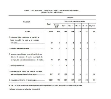 Cada 15 horas se divorcia una pareja en Panamá que tenía más de 25 años de casada