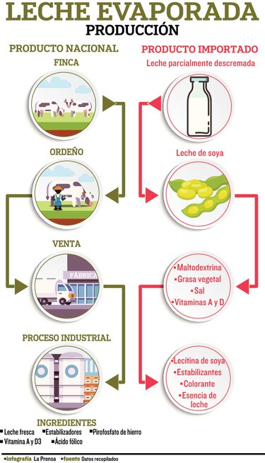 Nestlé suspende compra de leche
