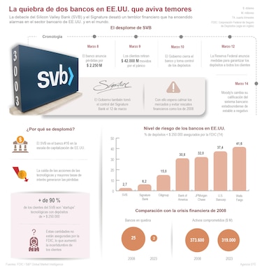 Las claves para entender el colapso de Silicon Valley Bank