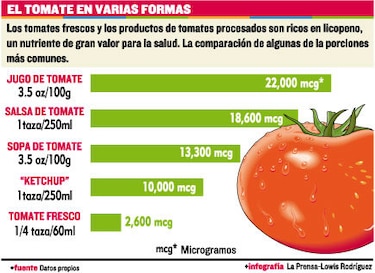 El licopeno, ¿medicina natural preventiva?