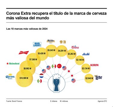 ¿Cuáles son las marcas de cerveza con mayor valor a nivel mundial?