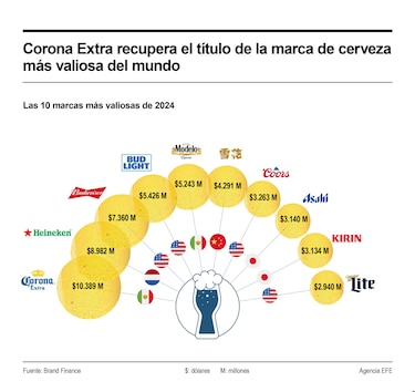 ¿Cuáles son las marcas de cerveza con mayor valor a nivel mundial?