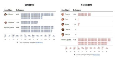 #Supermartes: noticias minuto a minuto de las primarias de Estados Unidos