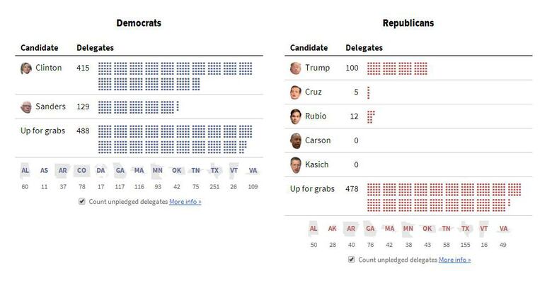 #Supermartes: noticias minuto a minuto de las primarias de Estados Unidos
