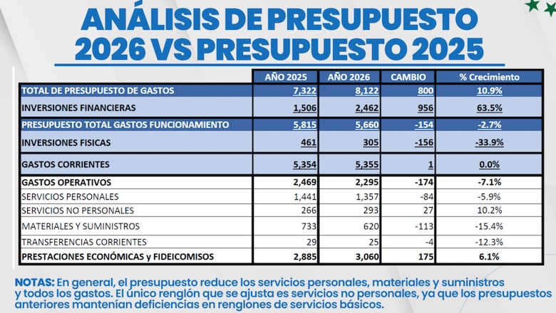 Esto es lo que se gastará la Caja del Seguro Social en jubilaciones y servicios de salud en 2026