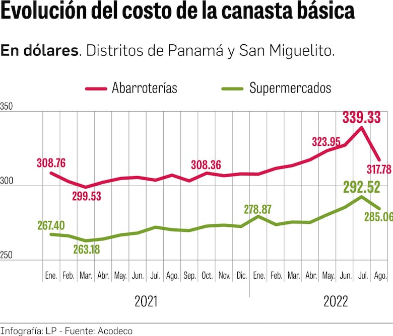 Precio promedio de la canasta básica de alimentos se ubicó en $285.06 en agosto