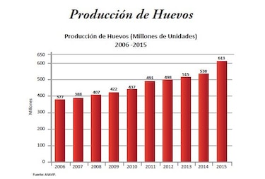 Alerta en la Asociación Nacional de Avicultores de Panamá por destrucción total de la única fábrica de cartones de huevo del país
