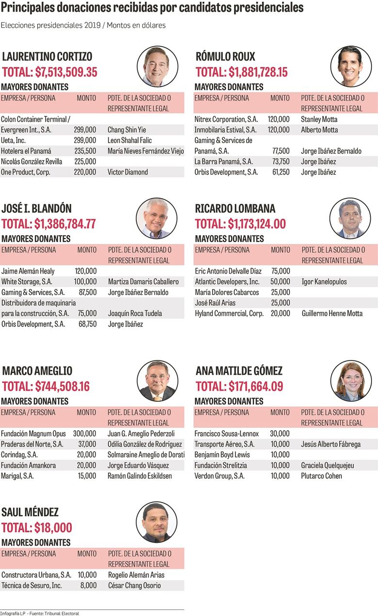 Presidenciales recibieron $ 12.8 millones en donaciones