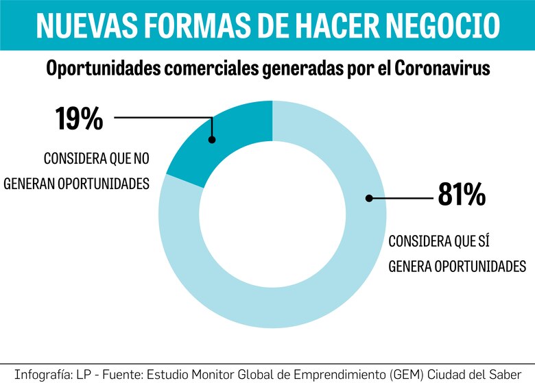 La pandemia probó a los emprendedores