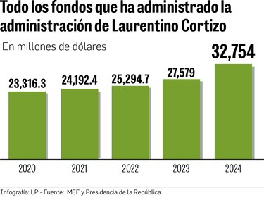 El colosal presupuesto para 2024, partida se dispara a $32,754 millones