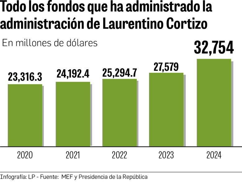 El colosal presupuesto para 2024, partida se dispara a $32,754 millones