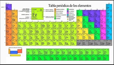 2019 es el Año Internacional de la Tabla Periódica