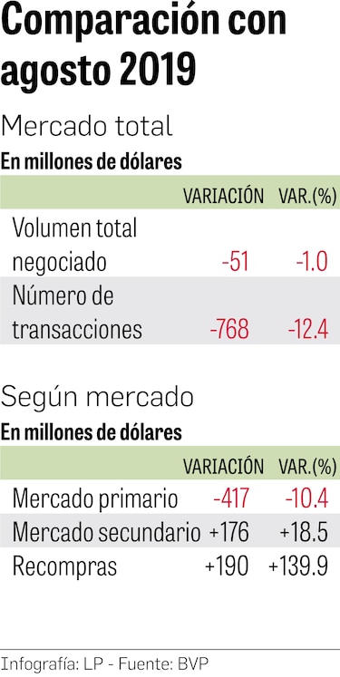 Negociación bursátil, similar a 2019, pese a crisis