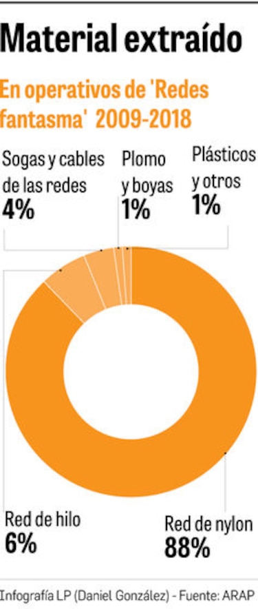 Las redes fantasma de los océanos
