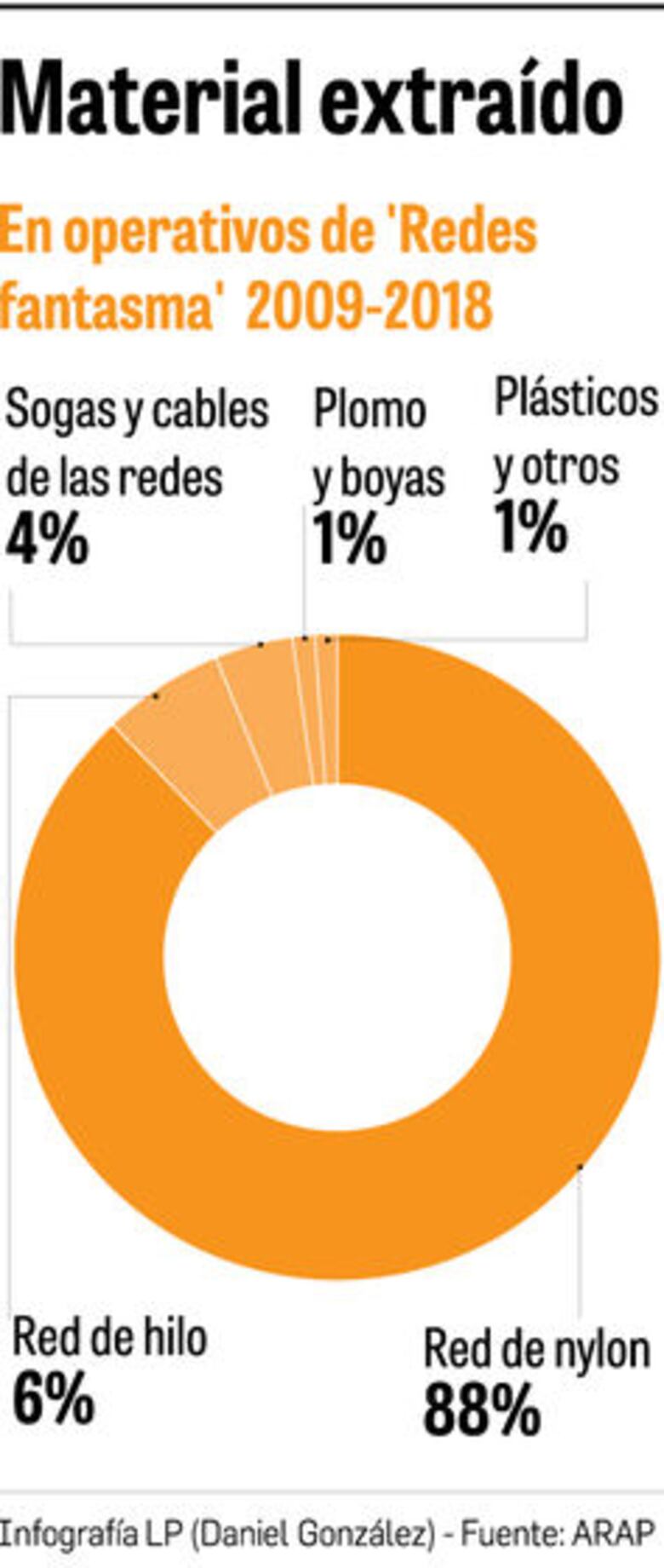 Las redes fantasma de los océanos
