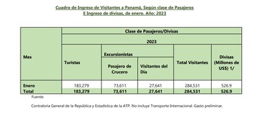 Turismo global alcanzó el 80% de las llegadas de viajeros internacionales en el primer trimestre