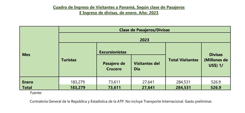 Turismo global alcanzó el 80% de las llegadas de viajeros internacionales en el primer trimestre