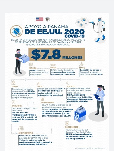 Durante la crisis sanitaria por la Covid-19 Estados Unidos donó a Panamá $7.8 millones