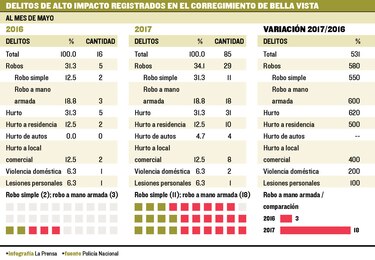 Residencias, blanco de hurtos en Bella Vista