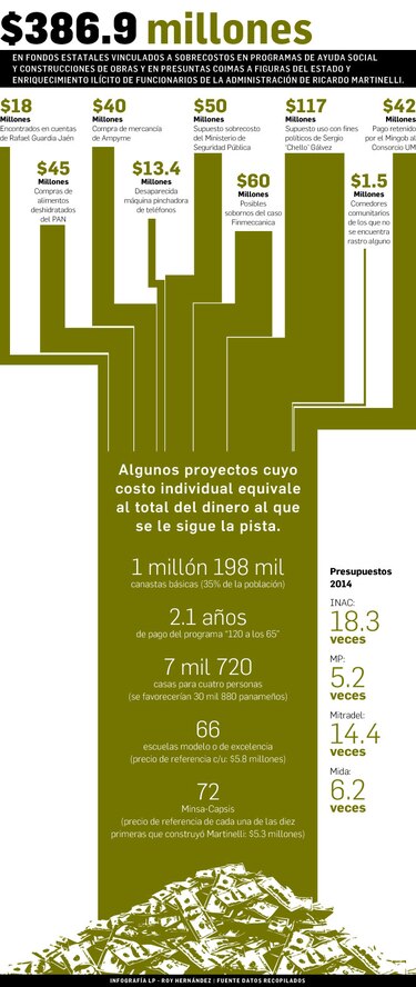 Lo que la corrupción le habría privado a la población