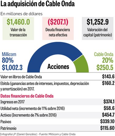 Millicom absorbe control de Cable Onda