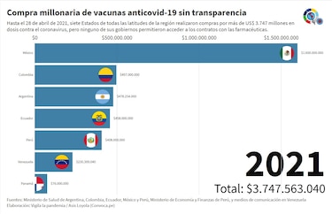 Covid-19: Siete gobiernos rechazan desclasificar contratos para vacunas por más de $3,747 millones