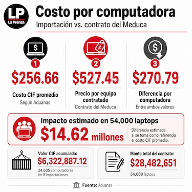 El plazo de entrega terminó: ¿dónde están las laptops del Meduca?