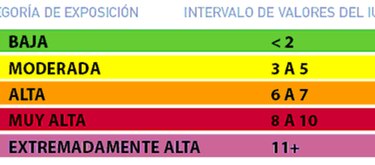 Emiten aviso por índices máximos de radiación ultravioleta