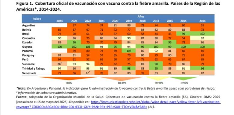 La OPS lanza alerta: fiebre amarilla podría llegar a Panamá si no se actúa a tiempo