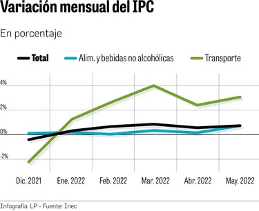 Fuerte alza de precios y débil medida para mitigar su efecto
