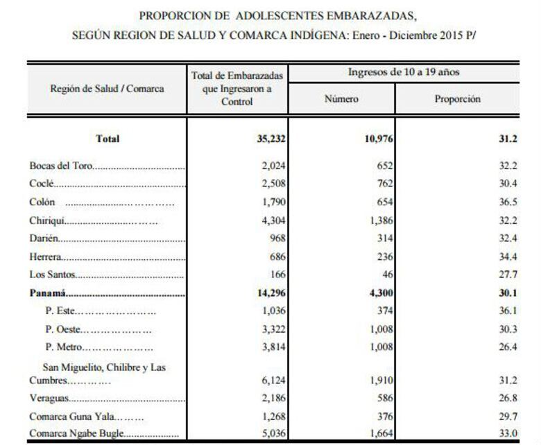 Panamá cierra 2015 con 10 mil 976 adolescentes embarazadas; 241 más que en 2014