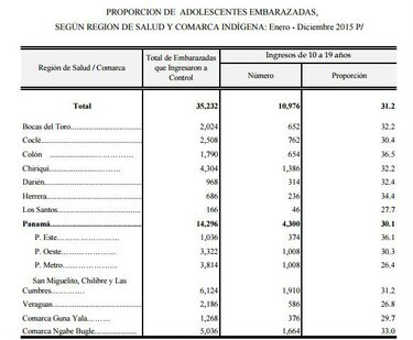 Panamá cierra 2015 con 10 mil 976 adolescentes embarazadas; 241 más que en 2014
