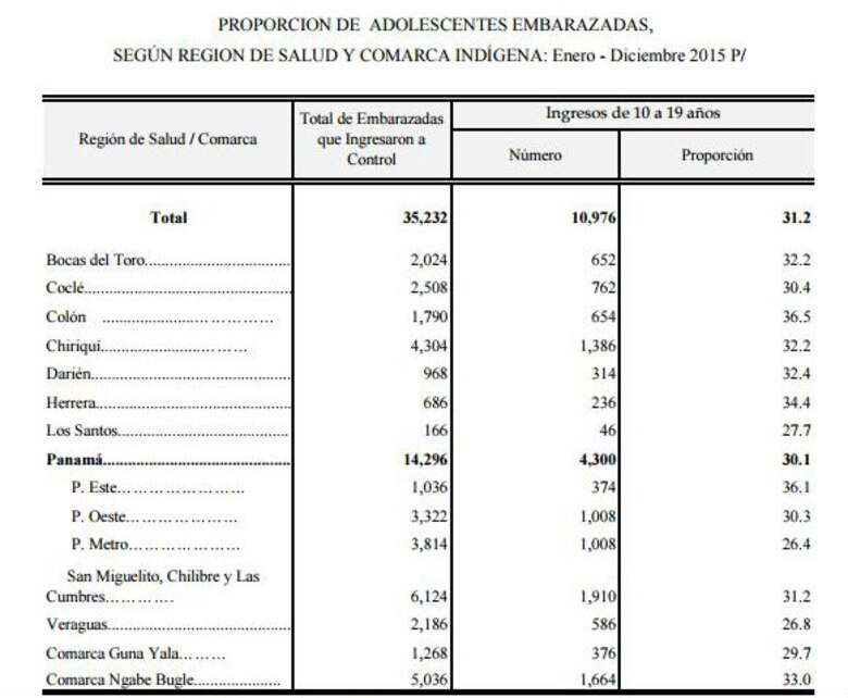 Panamá cierra 2015 con 10 mil 976 adolescentes embarazadas; 241 más que en 2014