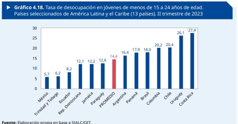 Informalidad y pérdida de poder adquisitivo castiga a los trabajadores de la región; los jóvenes son los más afectados