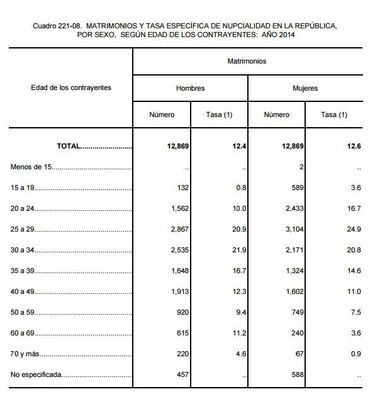 287 panameños con más de 70 años se casaron el año pasado