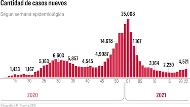 Indicadores emiten señales de una tercera ola de la Covid-19