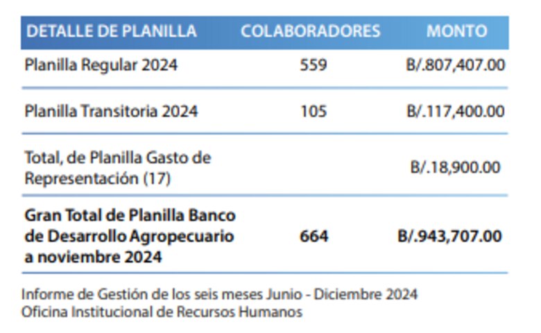 Mulino advierte que se reducirá la fuerza laboral ‘inútil’ en el BDA