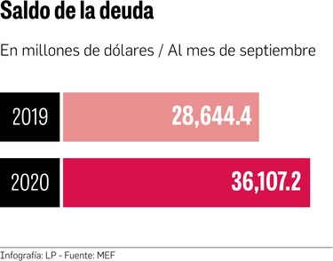 Saldo de la deuda pública llega hasta $36,107 millones
