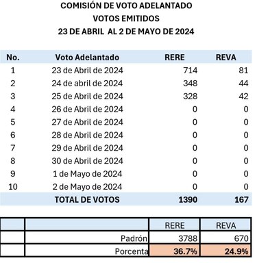Voto adelantado: un total de 1,557 personas han participado hasta este jueves