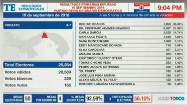 Mayoría de diputados que buscan reelección asegura candidatura para elección de 2019