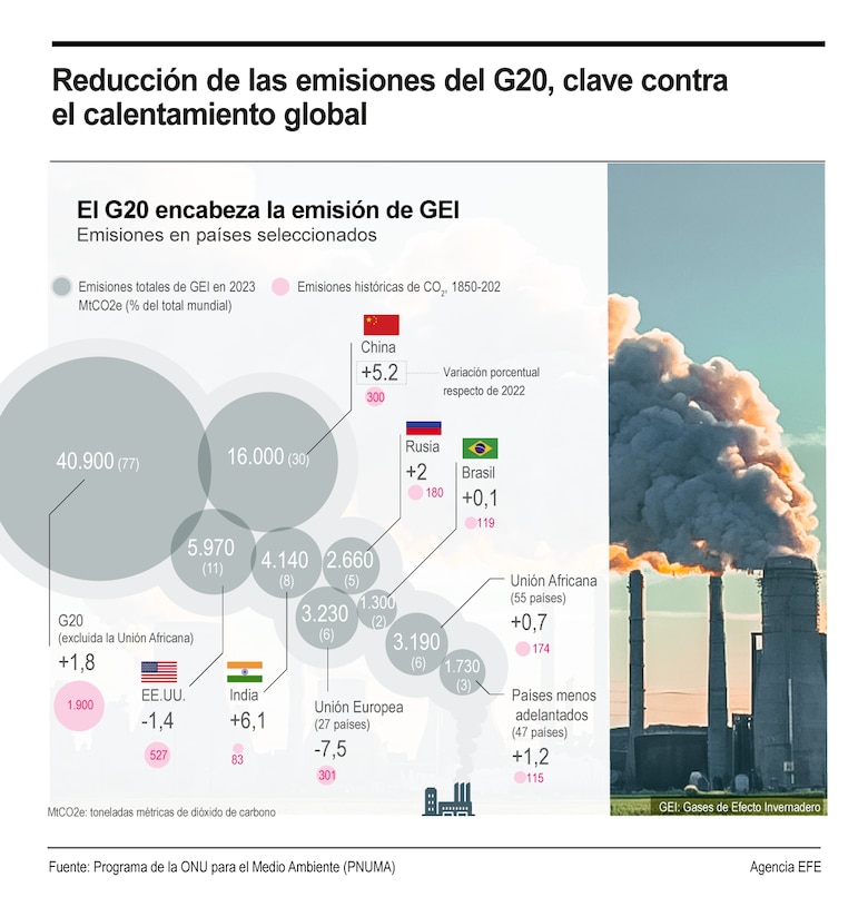 G20, responsable del 77% de las emisiones globales