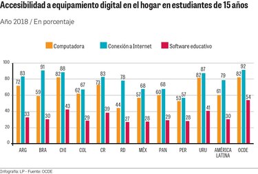 70% de estudiantes del sector oficial no tiene una PC en casa