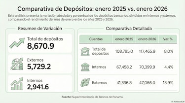Gremio bancario anticipa más movimientos en el sector financiero