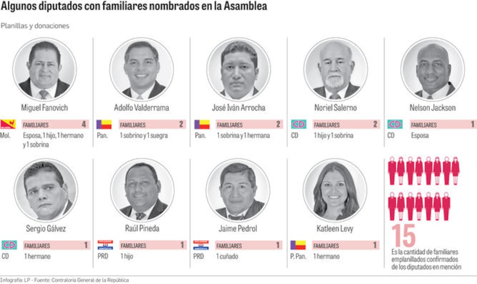 La bandera del nepotismo ondea en las planillas de la Asamblea Nacional