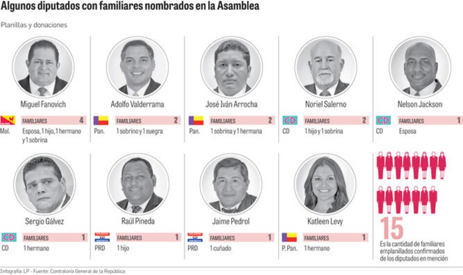 La bandera del nepotismo ondea en las planillas de la Asamblea Nacional